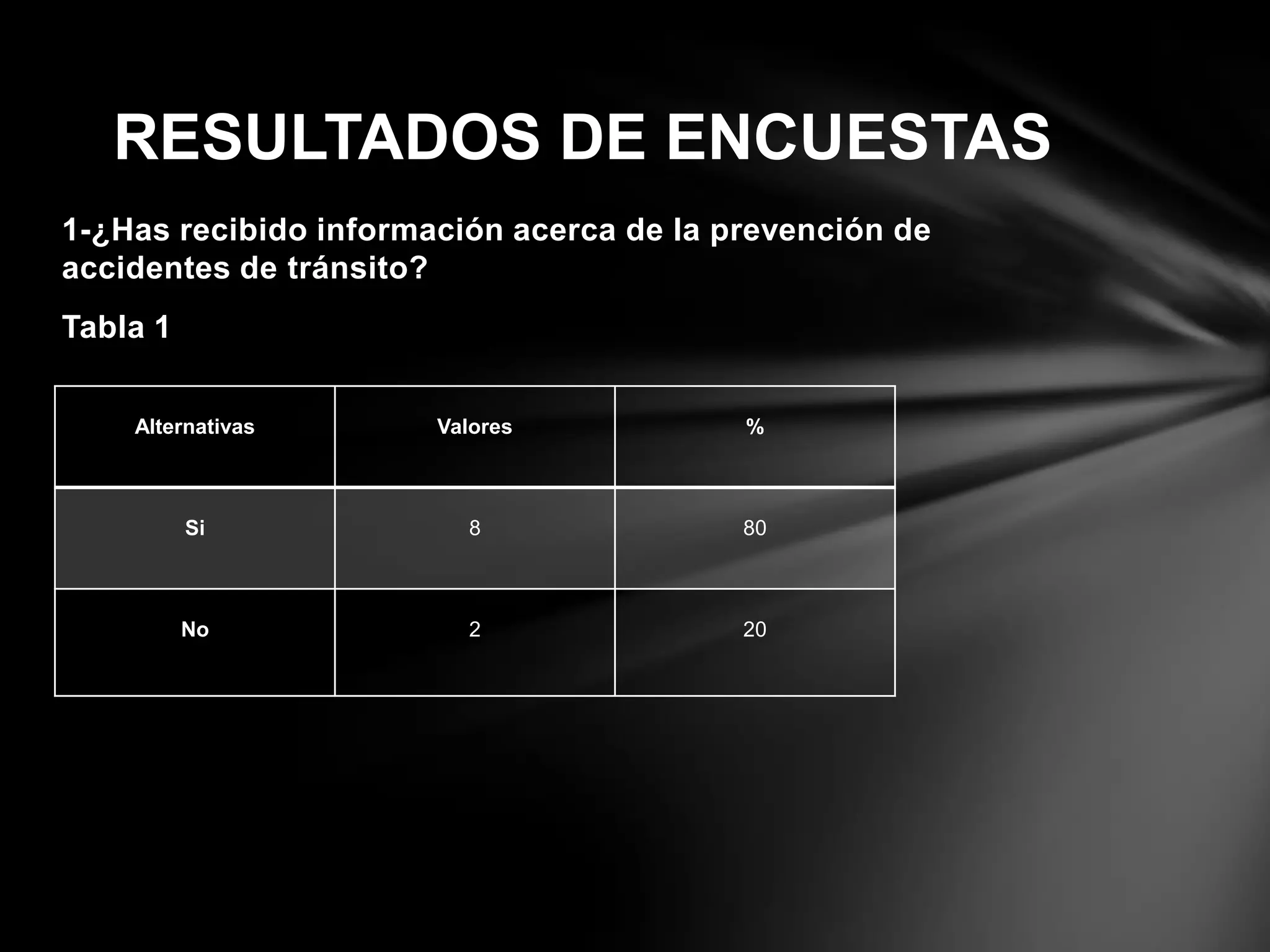 1-¿Has recibido información acerca de la prevención de
accidentes de tránsito?
Tabla 1
RESULTADOS DE ENCUESTAS
Alternativas Valores %
Si 8 80
No 2 20
 