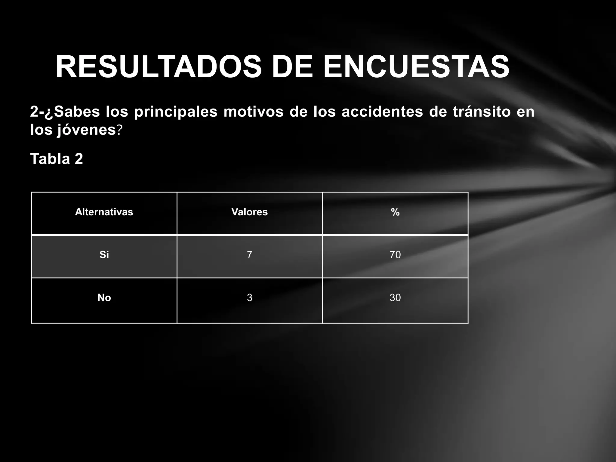 2-¿Sabes los principales motivos de los accidentes de tránsito en
los jóvenes?
Tabla 2
RESULTADOS DE ENCUESTAS
Alternativas Valores %
Si 7 70
No 3 30
 