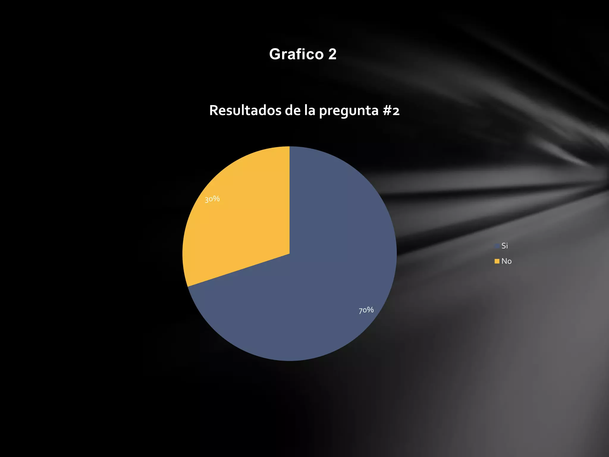 Grafico 2
70%
30%
Resultados de la pregunta #2
Si
No
 