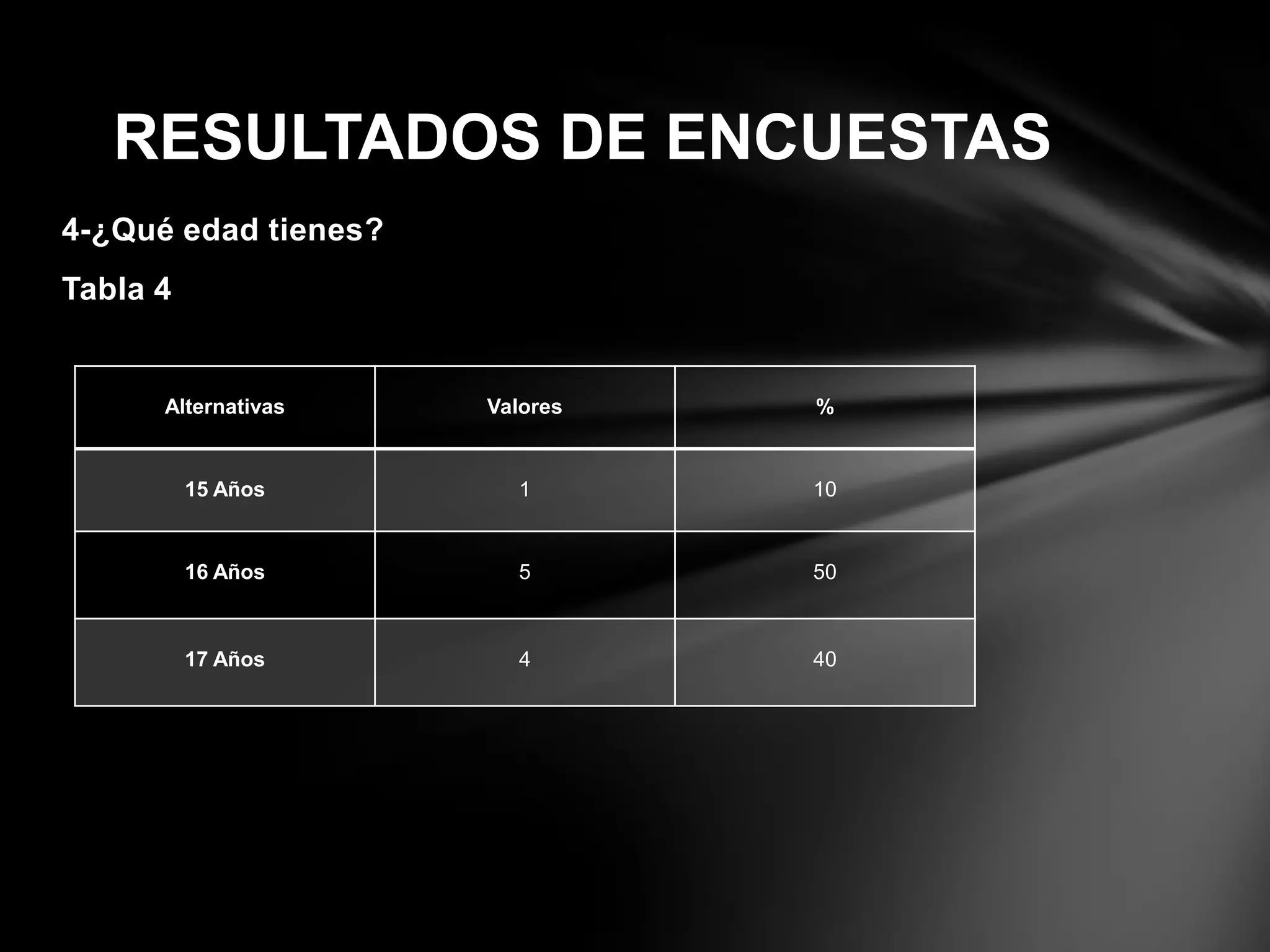 4-¿Qué edad tienes?
Tabla 4
RESULTADOS DE ENCUESTAS
Alternativas Valores %
15 Años 1 10
16 Años 5 50
17 Años 4 40
 