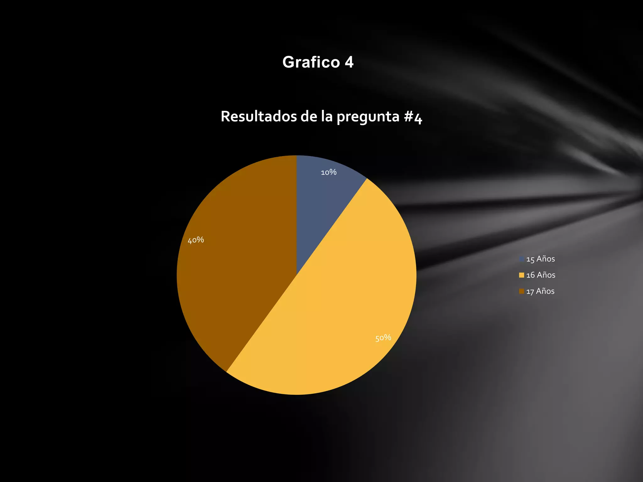 Grafico 4
10%
50%
40%
Resultados de la pregunta #4
15 Años
16 Años
17 Años
 