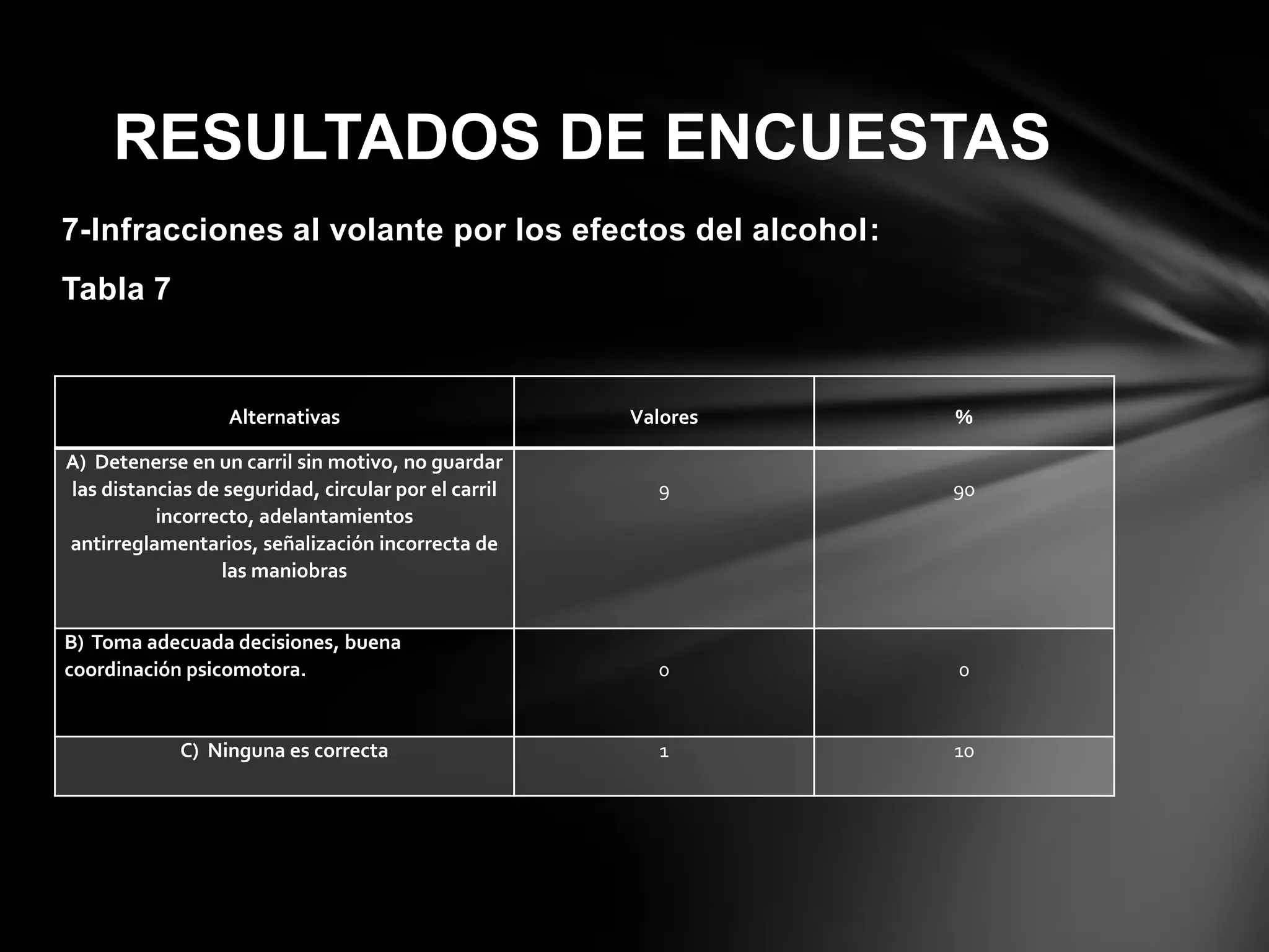 7-Infracciones al volante por los efectos del alcohol:
Tabla 7
RESULTADOS DE ENCUESTAS
Alternativas Valores %
A) Detenerse en un carril sin motivo, no guardar
las distancias de seguridad, circular por el carril
incorrecto, adelantamientos
antirreglamentarios, señalización incorrecta de
las maniobras
9 90
B) Toma adecuada decisiones, buena
coordinación psicomotora. 0 0
C) Ninguna es correcta 1 10
 