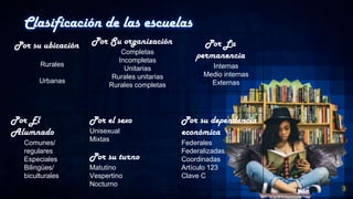 Clasificación de las escuelas
3
Por su ubicación
 Rurales
 Urbanas
Por Su organización
• Completas
• Incompletas
• Unitarias
• Rurales unitarias
• Rurales completas
Por La
permanencia
 Internas
 Medio internas
 Externas
Por El
Alumnado
• Comunes/
regulares
• Especiales
• Bilingües/
biculturales
Por el sexo
Unisexual
Mixtas
Por su turno
Matutino
Vespertino
Nocturno
Por su dependencia
económica
Federales
Federalizadas
Coordinadas
Artículo 123
Clave C
 