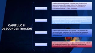CAPITULO III
DESCONCENTRACIÓN
ARTICULO 10
ARTICULO 11
ARTICULO 12
ARTICULO 13
Las escuelas dependientes sujetarán a su organización,
operación, desarrollo y supervisión a las disposiciones
normativas que emitan las direcciones Generales de
Educación Primarias y Educ. indígenas.
La educación primaria en planteles dependientes será
organizada, operada, desarrollada y supervisada por la
Delegación General de las SEP conforme a las disposiciones
del reglamento interior de la propia secretaría.
Las escuelas particulares se sujetarán a los procesos de
supervisión que practiquen las Direcciones Generales de
Educación Primaria de acuerdo con las normas técnicas y
administrativas.
Las escuelas primarias que se rijan por este acuerdo deberán
ser necesarias para que las Direcciones Generales de
Educación Primaria y de Educ. Indígena
 