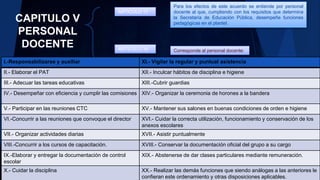 CAPITULO V
PERSONAL
DOCENTE
ARTICULO 17
ARTICULO 18
Para los efectos de este acuerdo se entiende por personal
docente al que, cumpliendo con los requisitos que determina
la Secretaría de Educación Pública, desempeñe funciones
pedagógicas en el plantel.
Corresponde al personal docente:
I.-Responsabilizarse y auxiliar XI.- Vigilar la regular y puntual asistencia
II.- Elaborar el PAT XII.- Inculcar hábitos de disciplina e higiene
III.- Adecuar las tareas educativas XIII.-Cubrir guardias
IV.- Desempeñar con eficiencia y cumplir las comisiones XIV.- Organizar la ceremonia de horones a la bandera
V.- Participar en las reuniones CTC XV.- Mantener sus salones en buenas condiciones de orden e higiene
VI.-Concurrir a las reuniones que convoque el director XVI.- Cuidar la correcta utilización, funcionamiento y conservación de los
anexos escolares
VII.- Organizar actividades diarias XVII.- Asistir puntualmente
VIII.-Concurrir a los cursos de capacitación. XVIII.- Conservar la documentación oficial del grupo a su cargo
IX.-Elaborar y entregar la documentación de control
escolar
XIX.- Abstenerse de dar clases particulares mediante remuneración.
X.- Cuidar la disciplina XX.- Realizar las demás funciones que siendo análogas a las anteriores le
confieran este ordenamiento y otras disposiciones aplicables.
 