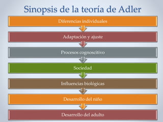 Sinopsis de la teoría de Adler
Desarrollo del adulto
Desarrollo del niño
Influencias biológicas
Sociedad
Procesos cognoscitivo
Adaptación y ajuste
Diferencias individuales
 