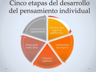 Cinco etapas del desarrollo
del pensamiento individual
 