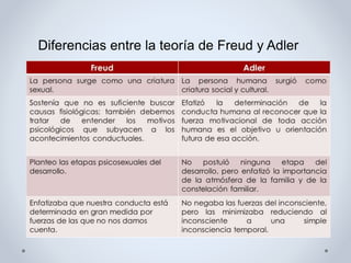 Diferencias entre la teoría de Freud y Adler
 