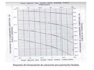 Requisitos de Compactación de subrasante para pavimentos flexibles 