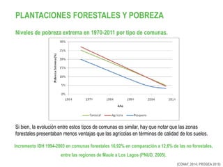 PLANTACIONES FORESTALES Y POBREZA
Niveles de pobreza extrema en 1970-2011 por tipo de comunas.
Incremento IDH 1994-2003 en comunas forestales 16,92% en comparación a 12,6% de las no forestales,
entre las regiones de Maule a Los Lagos (PNUD, 2005).
(CONAF, 2014; PROGEA 2015)
Si bien, la evolución entre estos tipos de comunas es similar, hay que notar que las zonas
forestales presentaban menos ventajas que las agrícolas en términos de calidad de los suelos.
 