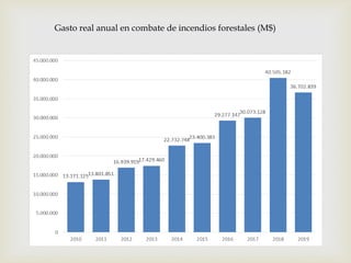 Gasto real anual en combate de incendios forestales (M$)
 