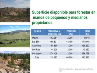 Ministerio de Agricultura – Corporación Nacional Forestal
2013
Región Productivo y
ambiental (ha)
Ambiental
(ha)
Total
(ha)
Maule 162.354 2.200 164.554
Bio Bío 465.601 48.400 514.001
Araucanía 168.690 1.000 169.690
Los Ríos 44.920 3.000 47.920
Los Lagos 274.428 2.300 276.728
Total 1.115.993 56.900 1.172.893
Superficie disponible para forestar en
manos de pequeños y medianos
propietarios
 