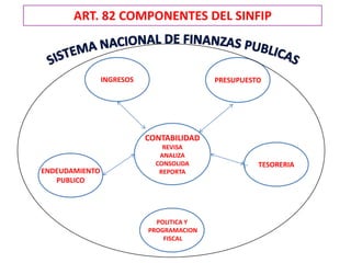 ART. 82 COMPONENTES DEL SINFIP



                INGRESOS                  PRESUPUESTO




                           CONTABILIDAD
                               REVISA
                              ANALIZA
                             CONSOLIDA              TESORERIA
ENDEUDAMIENTO                 REPORTA
   PUBLICO




                             POLITICA Y
                           PROGRAMACION
                               FISCAL
 