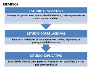 EJEMPLOS: 
ESTUDIO DESCRIPTIVO 
Encuesta de opinión antes de una elección electoral, cuántas personas van 
a votar por un candidato 
ESTUDIO CORRELACIONAL 
Relacionar la decisión de los votantes con la edad, el género y la 
propaganda del candidato 
ESTUDIO EXPLICATIVO 
La razón de porque unas personas votan por un candidato y otras 
por otro candidato 
 