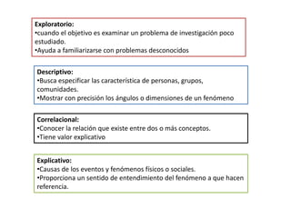 Exploratorio: 
•cuando el objetivo es examinar un problema de investigación poco 
estudiado. 
•Ayuda a familiarizarse con problemas desconocidos 
Descriptivo: 
•Busca especificar las característica de personas, grupos, 
comunidades. 
•Mostrar con precisión los ángulos o dimensiones de un fenómeno 
Correlacional: 
•Conocer la relación que existe entre dos o más conceptos. 
•Tiene valor explicativo 
Explicativo: 
•Causas de los eventos y fenómenos físicos o sociales. 
•Proporciona un sentido de entendimiento del fenómeno a que hacen 
referencia. 
 
