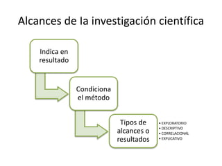Alcances de Ia investigación científica 
Indica en 
resultado 
Condiciona 
el método 
Tipos de 
alcances o 
resultados 
• EXPLORATORIO 
• DESCRIPTIVO 
• CORRELACIONAL 
• EXPLICATIVO 
 