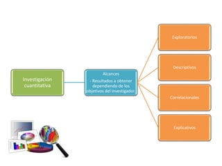 Investigación 
cuantitativa 
Alcances 
- Resultados a obtener 
dependiendo de los 
objetivos del investigador. 
Exploratorios 
Descriptivos 
Correlacionales 
Explicativos 
 