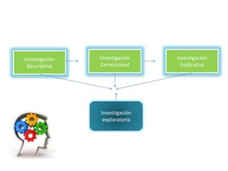 Investigación 
Correccional 
Investigación 
exploratoria 
Investigación 
Descriptiva 
Investigación 
Explicativa 
 