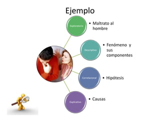 Ejemplo 
Exploratorio 
• Maltrato al 
hombre 
Descriptivo 
• Fenómeno y 
sus 
componentes 
Correlacional • Hipótesis 
Explicativo 
• Causas 
 