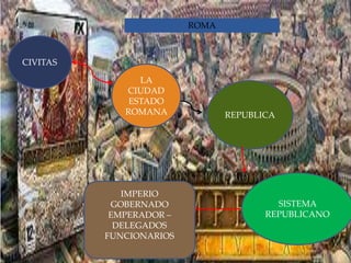 ROMA
CIVITAS
LA
CIUDAD
ESTADO
ROMANA REPUBLICA
SISTEMA
REPUBLICANO
IMPERIO
GOBERNADO
EMPERADOR –
DELEGADOS
FUNCIONARIOS
 