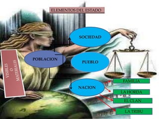 POBLACION
SOCIEDAD
PUEBLO
ELEMENTOS DEL ESTADO
NACION
FAMILIA
LA HORDA
EL CLAN
LA TRIBU
 