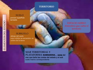ELEMENTOSDELESTADO
TERRITORIO
SUELO
porcion superficie
terrestre
SUBSUELO
debajo del suelo
cuyo vértice se encuentra en
centro de la tierra
MAR TERRITORIAL Y
PLATAFORMA SUBMARINA , zona del
mar que baña las costas del estado y el sub
suelo marino correspondiente
ESPACIO AEREO
Atmosfera que cubre el
territorio
 