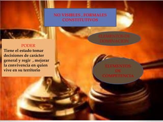 NO VISIBLES , FORMALES
CONSTITUTIVOS
PODER
Tiene el estado tomar
decisiones de carácter
general y regir , mejorar
la convivencia en quien
vive en su territorio
ELEMENTOS DE
DOMINACION
ELEMENTOS
DE
COMPETENCIA
 