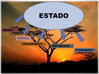 REINOS
IMPERIOS
PRINCIPIADOS
REPUBLICAS
CIUDADADES
ESTADO
 