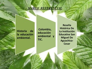MARCO REFERENCIAL




                                 Reseña
               Colombia,      Histórica De
Historia de                  La Institución
               educación
la educación                 Educativa San
               ambiental y     Miguel De
ambiental.
               TIC.           Aguachica-
                                  Cesar
 