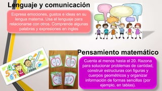 Expresa emociones, gustos e ideas en su
lengua materna. Usa el lenguaje para
relacionarse con otros. Comprende algunas
palabras y expresiones en ingles
Cuenta al menos hasta el 20. Razona
para solucionar problemas de cantidad,
construir estructuras con figuras y
cuerpos geométricos y organizar
información de formas sencillas (por
ejemplo, en tablas).
 