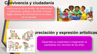 Habla acerca de su familia, de costumbres
y tradiciones, propias y de otros. Conoce
reglas básicas de convivencia en la casa y
en la escuela.
Desarrolla su creatividad e imaginación al
expresarse con recursos de las artes.
 