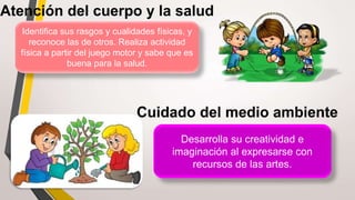 Identifica sus rasgos y cualidades físicas, y
reconoce las de otros. Realiza actividad
física a partir del juego motor y sabe que es
buena para la salud.
Desarrolla su creatividad e
imaginación al expresarse con
recursos de las artes.
 