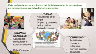 Este ambiente no es exclusivo del ámbito escolar, lo encuentran
en interacciones social o distintos espacios
FAMILIA
● Actividades en el
hogar
● Origen y contexto
de los padres
● Estilo de crianza.
ESTANCIA
INFANTILES
● Actividades
curriculares y
extracurriculares
.
● Relación entre
pares
COMUNIDAD
● Actividades
civicas y
culturales.
● Servicio publico
● seguridad
 