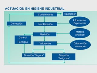Trabajador
Corrección
Contaminante
Identificación
Medición
Valoración
Situación
“Peligrosa”
Situación “Segura”
Información
Experiencia
Método
Analítico
Criterios De
Valoración
Control
Periódico
ACTUACIÓN EN HIGIENE INDUSTRIAL
 