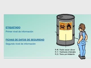 ETIQUETADO
Primer nivel de información
FICHAS DE DATOS DE SEGURIDAD
Segundo nivel de información
 