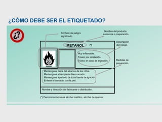 ¿CÓMO DEBE SER EL ETIQUETADO?
METANOL
Muy inflamable.
Tóxico por inhalación.
Tóxico en caso de ingestión.
Mantengase fuera del alcance de los niños.
Mantengase el recipiente bien cerrado.
Mantengase apartado de toda fuente de ignición.
Evítese el contacto con la piel.
Nombre y dirección del fabricante o distribuidor.
Símbolo de peligro
significado.
Nombre del producto
sustancia o preparación.
Descripción
Medidas de
(*)
(*) Denominación usual alcohol metílico, alcohol de quemar.
prevención.
del riesgo.
 