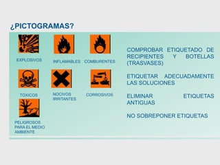 CORROSIVOS
EXPLOSIVOS INFLAMABLES
PELIGROSOS
PARA EL MEDIO
AMBIENTE
COMBURENTES
TÓXICOS NOCIVOS
IRRITANTES
COMPROBAR ETIQUETADO DE
RECIPIENTES Y BOTELLAS
(TRASVASES)
ETIQUETAR ADECUADAMENTE
LAS SOLUCIONES
ELIMINAR ETIQUETAS
ANTIGUAS
NO SOBREPONER ETIQUETAS
¿PICTOGRAMAS?
 