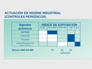 ACTUACIÓN EN HIGIENE INDUSTRIAL
(CONTROLES PERIÓDICOS)
Agentes
químicos
INDICE DE EXPOSICIÓN
I  0,1 0,1<I <0,25 0,25<I 0,5 0,5<I
1
I> 1
ACETONA
N-HEXANO
TOLUENO
EFECTOS ADITIVOS
(vapores orgánicas)
Norma UNE-EN 689 16 32 64
semanas
 