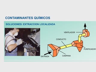 SOLUCIONES: EXTRACCION LOCALIZADA
CONTAMINANTES QUÍMICOS
 
