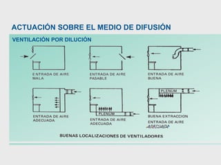 VENTILACIÓN POR DILUCIÓN
ACTUACIÓN SOBRE EL MEDIO DE DIFUSIÓN
 