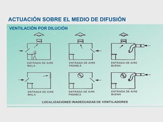 VENTILACIÓN POR DILUCIÓN
ACTUACIÓN SOBRE EL MEDIO DE DIFUSIÓN
 