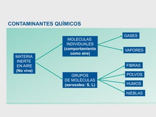 CONTAMINANTES QUÍMICOS
MATERIA
INERTE
EN AIRE
(No viva)
MOLECULAS
INDIVIDUALES
(comportamiento
como aire)
GRUPOS
DE MOLÉCULAS
(aerosoles: S, L)
FIBRAS
POLVOS
HUMOS
NIEBLAS
GASES
VAPORES
 