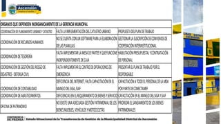 COORDINACIÓNDEPLANEAMIENTOURBANOYCATASTRO FALTALAIMPLEMENTACIÓNDELCATASTROURBANO PROPUESTADELPLANDETRABAJO
COORDINACIÓNDERECURSOSHUMANOS
NOSECUENTACONUNSOFTWAREPARALAELABORACIÓN
DELASPLANILLAS
GESTIONARLASUSCRIPCIÓNDECONVENIOSDE
COOPERACIÓNINTERINSTITUCIONAL
COORDINACIÓNDETESORERÍA
FALTAIMPLEMENTARLAMESADEPARTESYQUEFUNCIONE
INDEPENDIENTEMENTEDECAJA
HABILITACIÓNPRESUPUESTALYCONTRATACIÓN
DEPERSONAL
COORDINACIÓNDEGESTIÓNDELRIESGODE
DESASTRES-DEFENSACIVIL
FALTAIMPLEMENTARELCENTRODEOPERACIONESDE
EMERGENCIA
PRESENTARELPLANDETRABAJOPOREL
RESPONSABLE
COORDINACIÓNDECONTABILIDAD
DEFICIENCIADELINTERNET,FALTACAPACITACIÓNENEL
MANEJODELSIGA,SIAF
CAPACITACIÓNATODOELPERSONALDELAMDA
PORPARTEDECONECTAMEF
COORDINACIÓNDEABASTECIMIENTOS DEFICIENCIASENELREQUERIMIENTODEBIENESYSERVICIOSCAPACITACIÓNENELMANEJODELSIGAYSIAF
OFICINADEPATRIMONIO
NOEXISTEUNAADECUADAGESTIÓNPATRIMONIALDELOS
BIENESMUEBLES,VEHÍCULOSYMOTOCICLETAS
PRIORIZARELSANEAMIENTODELOSBIENES
PATRIMONIALES
ORGANOSQUEDEPENDENINORGANICAMENTEDELAGERENCIAMUNICIPAL
 