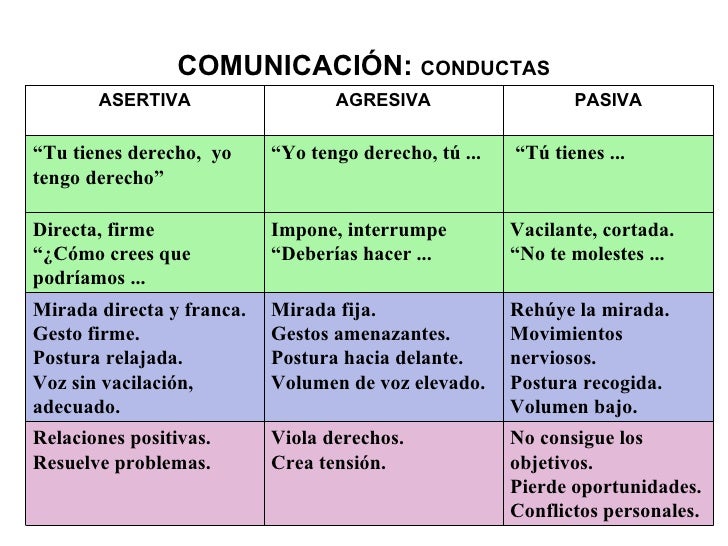 Resultado de imagen de asertividad pasiva y agresiva