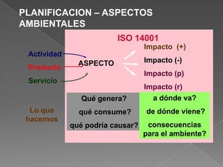 PLANIFICACION – ASPECTOS
AMBIENTALES
                         ISO 14001
                                  Impacto (+)
 Actividad
               ASPECTO            Impacto (-)
 Producto
                                  Impacto (p)
 Servicio
                                  Impacto (r)
                Qué genera?         a dónde va?
  Lo que       qué consume?       de dónde viene?
 hacemos
             qué podría causar?    consecuencias
                                  para el ambiente?
 