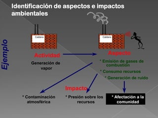 Identificación de aspectos e impactos
          ambientales


                  Caldera                          Caldera
Ejemplo




                  Actividad                             Aspecto
                 Generación de                    * Emisión de gases de
                                                     combustión
                     vapor
                                                  * Consumo recursos
                                                       * Generación de ruido

                                 Impacto
             * Contaminación     * Presión sobre los         * Afectación a la
                atmosférica            recursos                 comunidad
 