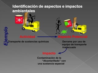 Identificación de aspectos e impactos
          ambientales
Ejemplo




               Actividad                     Aspecto Potencial
      Transporte de sustancias químicas          Derrame por uso de
                                                 equipo de transporte
                                                 inadecuado

                                 Impacto
                             Contaminación de la
                                “Alcantarillado” con
                             una sustancia especial
 