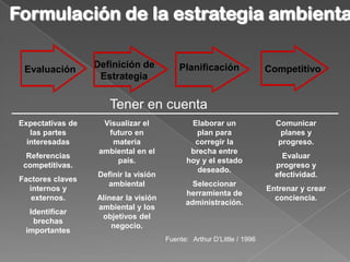 Formulación de la estrategia ambienta

  Evaluación       Definición de           Planificación                Competitivo
                    Estrategia


                      Tener en cuenta
 Expectativas de     Visualizar el            Elaborar un                 Comunicar
    las partes        futuro en                plan para                   planes y
   interesadas         materia                 corregir la                progreso.
                    ambiental en el           brecha entre
   Referencias                                                              Evaluar
                        país.                hoy y el estado
  competitivas.                                                           progreso y
                                                deseado.
                   Definir la visión                                      efectividad.
 Factores claves
                     ambiental                 Seleccionar
   internos y                                                           Entrenar y crear
                                             herramienta de
    externos.      Alinear la visión                                      conciencia.
                                             administración.
                   ambiental y los
   Identificar
                    objetivos del
    brechas
                       negocio.
  importantes
                                       Fuente: Arthur D’Little / 1996
 