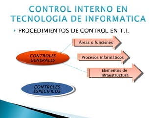 PROCEDIMIENTOS DE CONTROL EN T.I. CONTROLES ESPECIFICOS Áreas o funciones Procesos informáticos Elementos de infraestructura CONTROLES GENERALES 