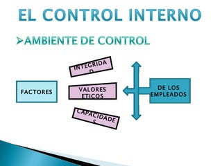 FACTORES INTEGRIDAD VALORES ETICOS CAPACIDADES DE LOS EMPLEADOS 